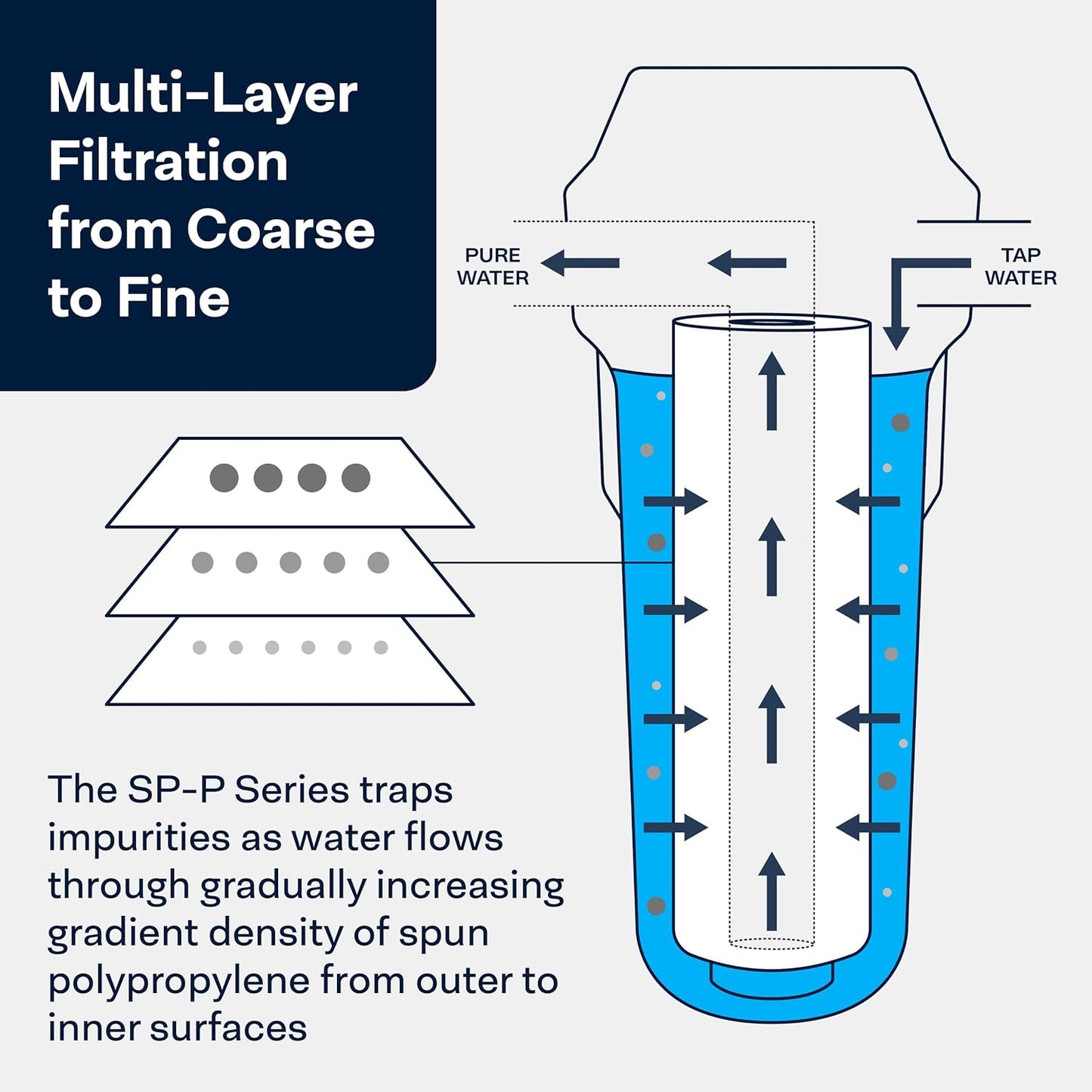4-Pack SpiroPure SP-P5-20 Sediment Water Filter Cartridge 20"x2.5" 5 Micron Polypropylene